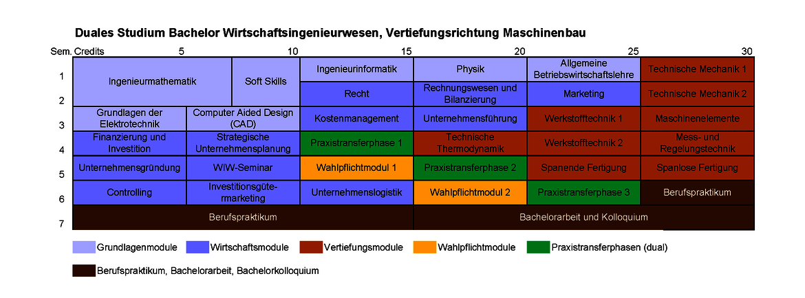 Duales Studium Bachelor Wirtschaftsingenieurwesen, Vertiefungsrichtung Maschinenbau