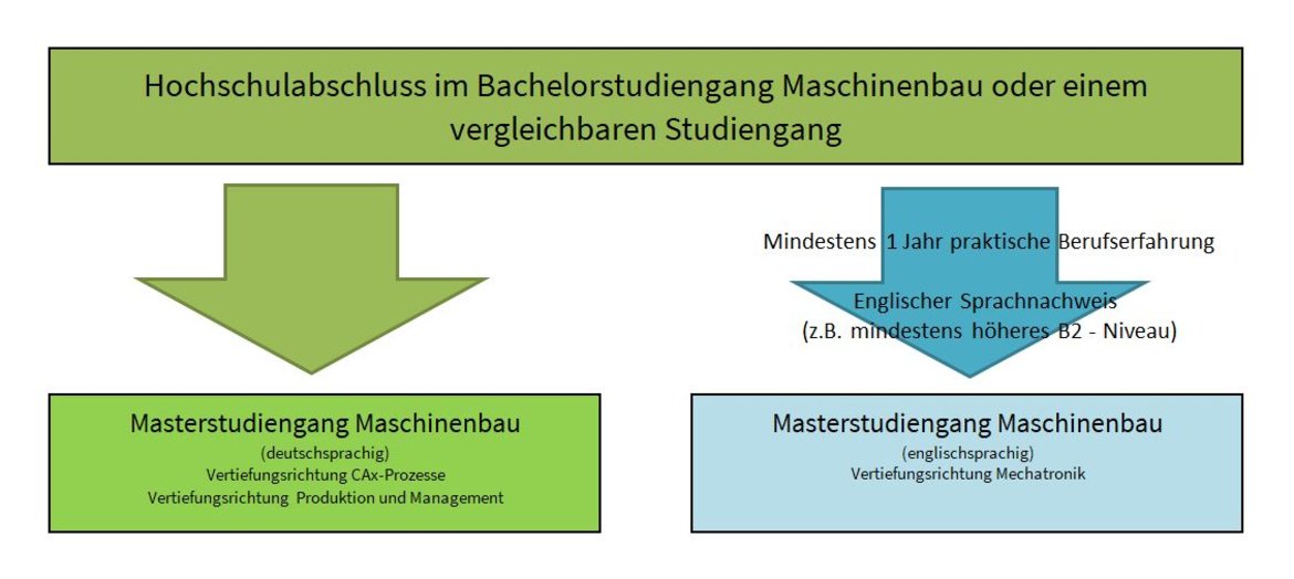 Die Grafik beschreibt den Weg zur Zulassung für den Studiengang.