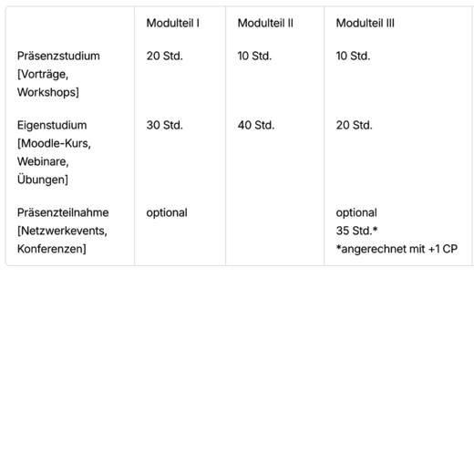 Tabelle mit Stundenangaben für drei Module: Präsenzstudium (Vorträge, Workshops), Eigenstudium (Moodle-Kurs, Webinare, Übungen) und optionale Präsenzteilnahme (Netzwerkevents, Konferenzen). Modul I: 20 Std. Präsenz, 30 Std. Eigenstudium. Modul II: 10 Std. Präsenz, 40 Std. Eigenstudium. Modul III: 10 Std. Präsenz, 20 Std. Eigenstudium, optional 35 Std. mit 1 CP.