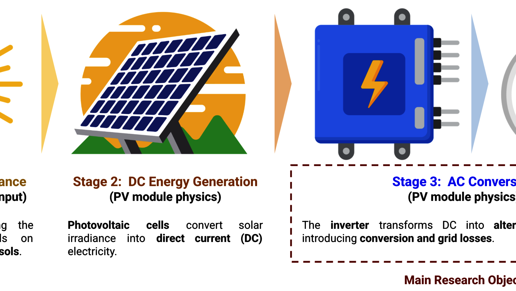 Solarstrahlung trifft auf Solarmodule und erzeugt Gleichstrom (DC) durch Photovoltaikzellen. Ein Wechselrichter wandelt den Gleichstrom in Wechselstrom (AC) um, um ihn ins Stromnetz einzuspeisen.