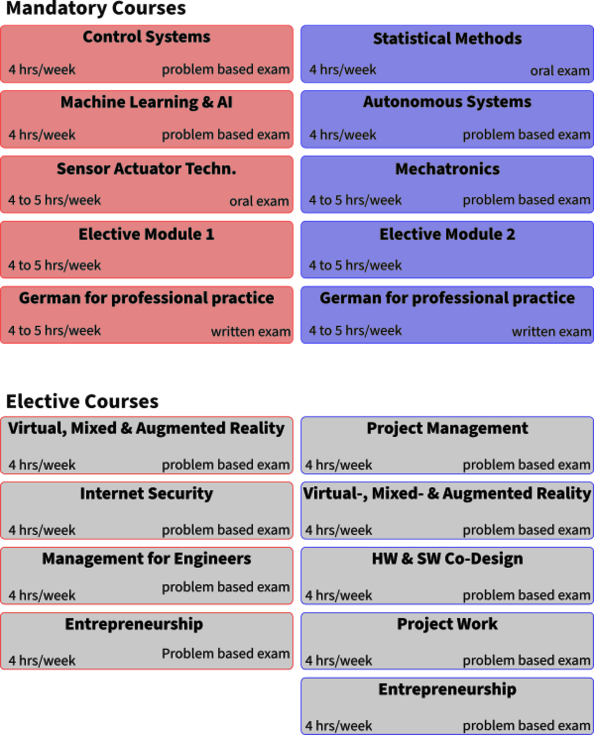 This graphic details the curriculum of the Automation Systems specialization in the MET program.