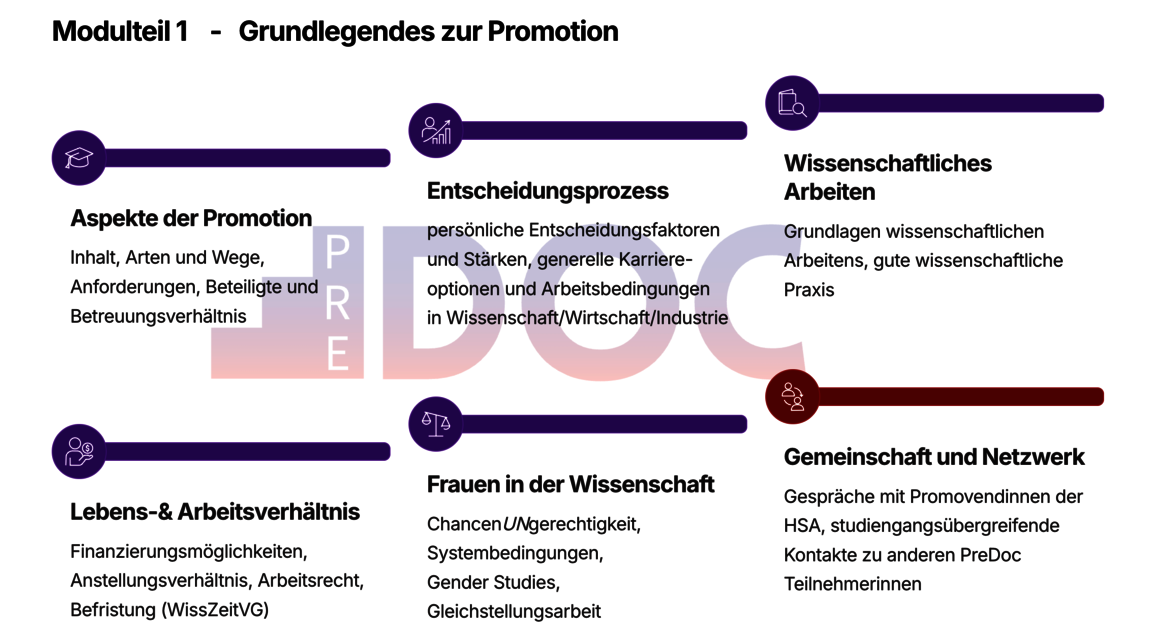 Infografik zur Promotion als Karrieremöglichkeit mit fünf zentralen Aspekten: wissenschaftliches Arbeiten, Chancen und Herausforderungen für Frauen in der Wissenschaft, berufliche Perspektiven in Forschung und Wirtschaft, Lebens- und Arbeitsbedingungen sowie Austausch in der Gemeinschaft der Habilitierten und Kommilitoninnen.