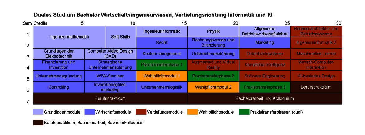 Duales Studium Bachelor Wirtschaftsingenieurwesen, Vertiefungsrichtung Informatik und KI