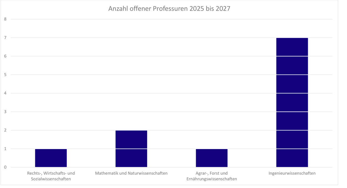 Bar chart showing the number of open professorships from 2025 to 2027 across four fields: Law, Economics, and Social Sciences with 1 opening; Mathematics and Natural Sciences with 2 openings; Agriculture, Forestry, and Nutrition Sciences with 1 opening; Engineering Sciences with 7 openings.