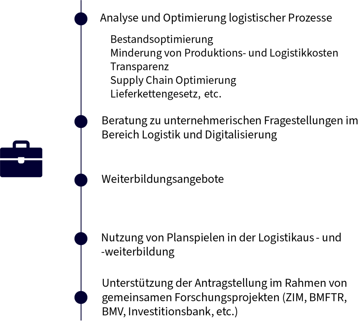 Diagramm mit fünf Leistungsbereichen: Analyse und Optimierung logistischer Prozesse wie Bestandsmanagement, Kostensenkung und Lieferkettenoptimierung, Unternehmensberatung zu Logistik und Digitalisierung, Weiterbildungsangebote, Nutzung von Planspielen in Logistikausbildung sowie Unterstützung bei Forschungsprojektanträgen mit Partnern wie ZIM oder BMW.