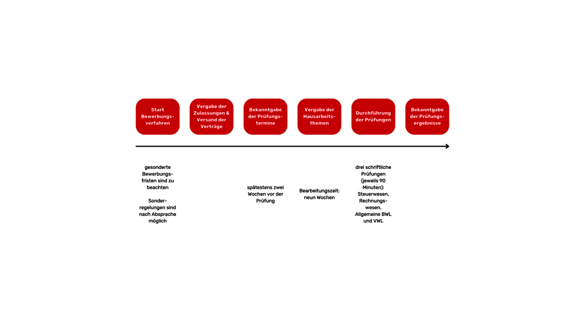 Schrittweise Prozessdarstellung mit sechs Phasen: Start mit Bedarfsanalyse, gefolgt von Erstellung eines Projektplans, Risikomanagement, Durchführung der Maßnahmen, Dokumentation der Ergebnisse und abschließender Bewertung der Wirksamkeit. Jede Phase enthält spezifische Aufgaben und Zielgruppen.