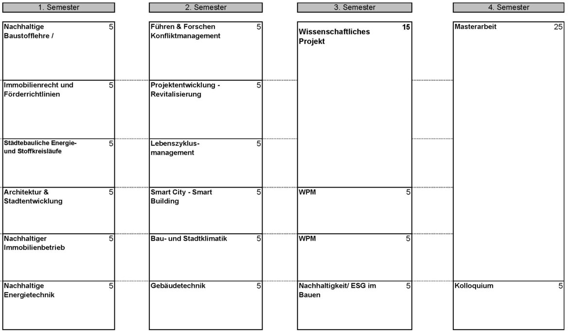 Semesterstruktur Master Nachhaltiger Immobilienbestand
