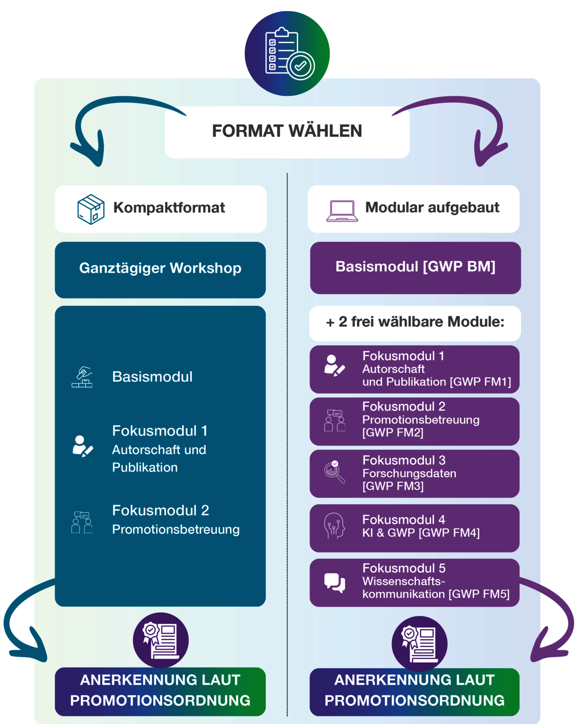 Zwei Formatoptionen für eine Promotion: Links das Kompaktformat mit einem ganztägigen Workshop sowie Basismodul und zwei Fokusmodulen zu Autorenschaft, Publikation und Promotionsbetreuung. Rechts modularer Aufbau mit Basismodul und Wahl zwischen fünf Fokusmodulen zu Themen wie Autorenschaft, Publikation, Betreuung, Karriere oder Wissenschaftskommunikation. Beide Formate führen zur Anerkennung laut Promotionsordnung.