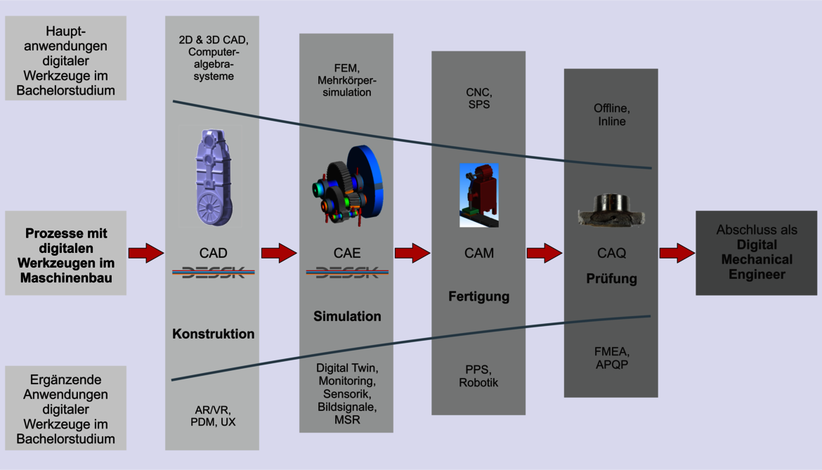 Schematische Darstellung der CAx-Prozesskette