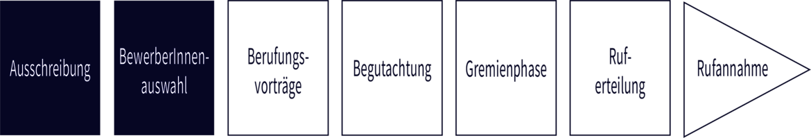 Dieses Diagramm zeigt die Phasen eines Einstellungsprozesses: Auss طبيب und Bewerberinnenauswahl, Berufungsvanträge, Bewantung, Gremienphase, Rufentionlung, Ruftancehahme. Ennekijkmdescroiühle Schittle vor dem endgültigen Ruf.
