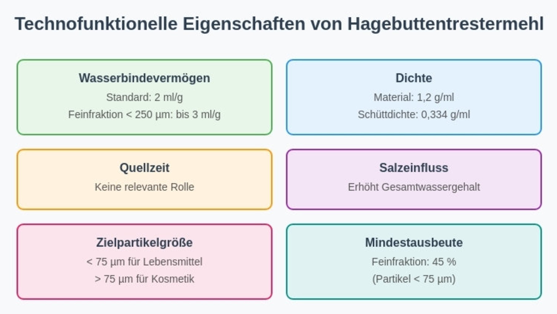 Das Bild zeigt technofunktionelle Eigenschaften von Hagebuttentrestemehl. Es umfasst Wasserbindefähigkeit, Dichte, Quellzeit, Salzeinfluss, Zielpartikelgröße, Mindestausbeute und Schlüsselerkenntnisse. Wichtige Werte sind z.B. Wasserbindefähigkeit von 2 ml/g, Dichte von 1,2 g/ml und Feinfraktion von < 250 µm bis 3 ml/g.
