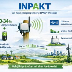 The image showcases INPAKT, an energy-optimized LPWAN protocol. It highlights 30-34% less energy consumption, operation with a single AA battery, and a range of up to 12-15 km. Features include efficient modulation methods, greater range, and dynamic end devices, enabling multi-year battery life for IoT applications.