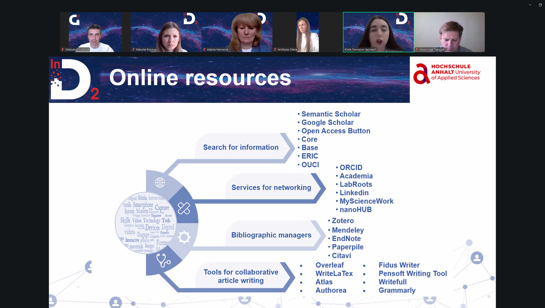 Diagramm mit Überschrift Online-Ressourcen, das verschiedene Tools und Dienste für wissenschaftliches Arbeiten zeigt. Links sind Kategorien wie Suche nach Informationen, Netzwerkdienste und Bibliografiemanager. Rechts stehen Beispiele wie Semantic Scholar, ORCID, Zotero und Tools für kollaboratives Schreiben wie Overleaf und Focus Writer.