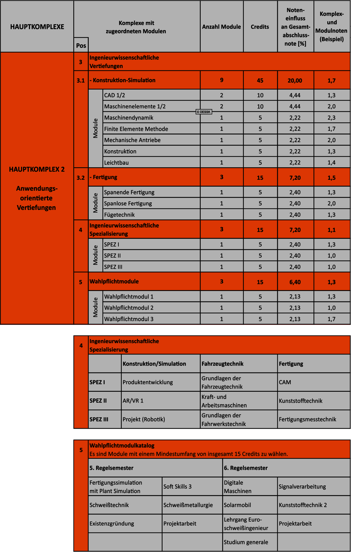Das Bild zeigt eine Tabelle mit Hauptkomplexen, Komplexen mit zugeordneten Modulen, Ansatz Modulen, Credits, Noten und Modulbeschreibungen. Die Tabelle ist in verschiedene Abschnitte unterteilt, die Hauptkomplexe, zugeordnete Module und spezifische Module mit ihren jeweiligen Credits und Noten auflisten.