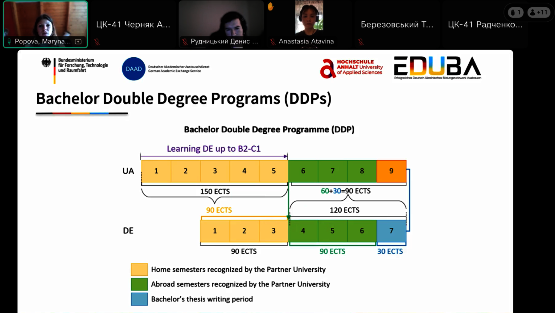 Diagramm zu Bachelor-Doppelabschlussprogrammen (DDPs) zwischen einer ukrainischen und deutschen Universität. Gezeigt wird der Studienverlauf mit 7 Semestern, davon 4 in der Ukraine (150 ECTS) und 3 in Deutschland (90 ECTS), inklusive Auslands- und Heimstudiumsphasen sowie Bachelorarbeit.