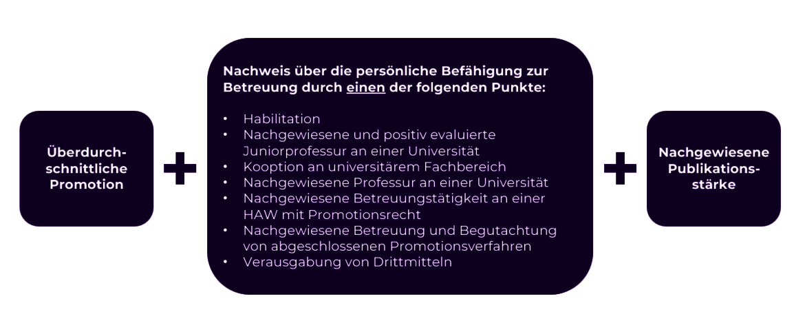 Drei Kriterien werden kombiniert: überdurchschnittliche Promotion, persönliche Betreuungserfahrung sowie nachgewiesene Publikationsstärke. Darunter stehen mögliche Qualifikationen wie Habilitation, postdoc-evaluierte Juniorprofessur, Professur oder vergleichbare Tätigkeiten an Hochschulen oder HAW mit Promotionsrecht sowie Betreuung und Begutachtung von Abschlussarbeiten oder Drittmittelveröffentlichungen.