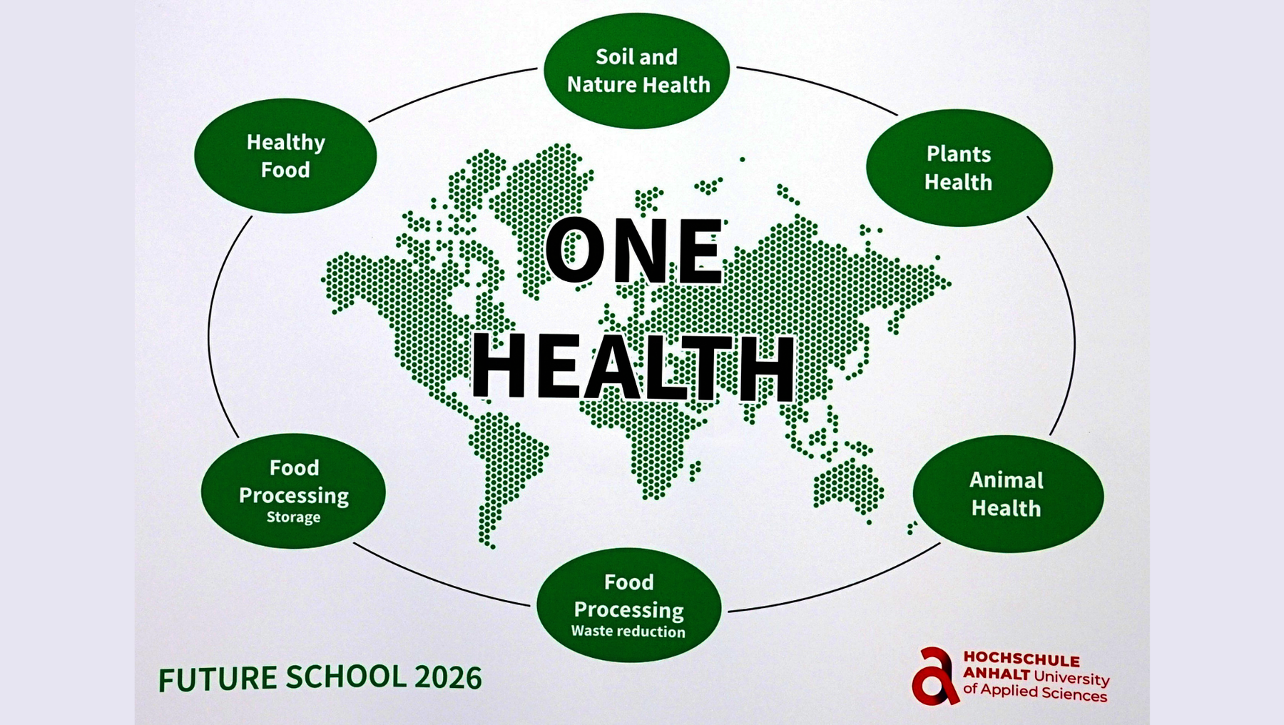 Weltkarte mit dem Konzept One Health, umgeben von fünf grünen Kreisen mit den Themenfeldern: gesunde Ernährung, Lebensmittelverarbeitung und Abfallreduktion, Tiergesundheit, Pflanzengesundheit sowie Boden- und Naturgesundheit.