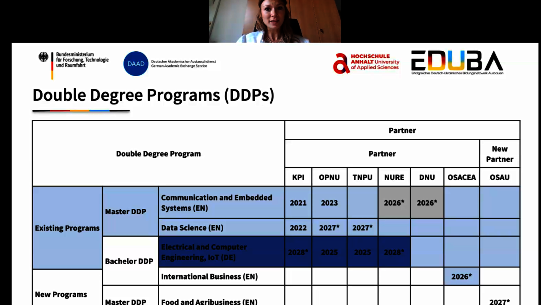 Tabelle zu Doppelabschlussprogrammen (DDPs) mit bestehenden und neuen Studiengängen wie Kommunikation und eingebettete Systeme, Data Science sowie neuen Bachelor- und Masterprogrammen in Elektrotechnik, International Business und Agrarwissenschaften. Partneruniversitäten sind aufgelistet mit Startjahren von 2021 bis 2027.
