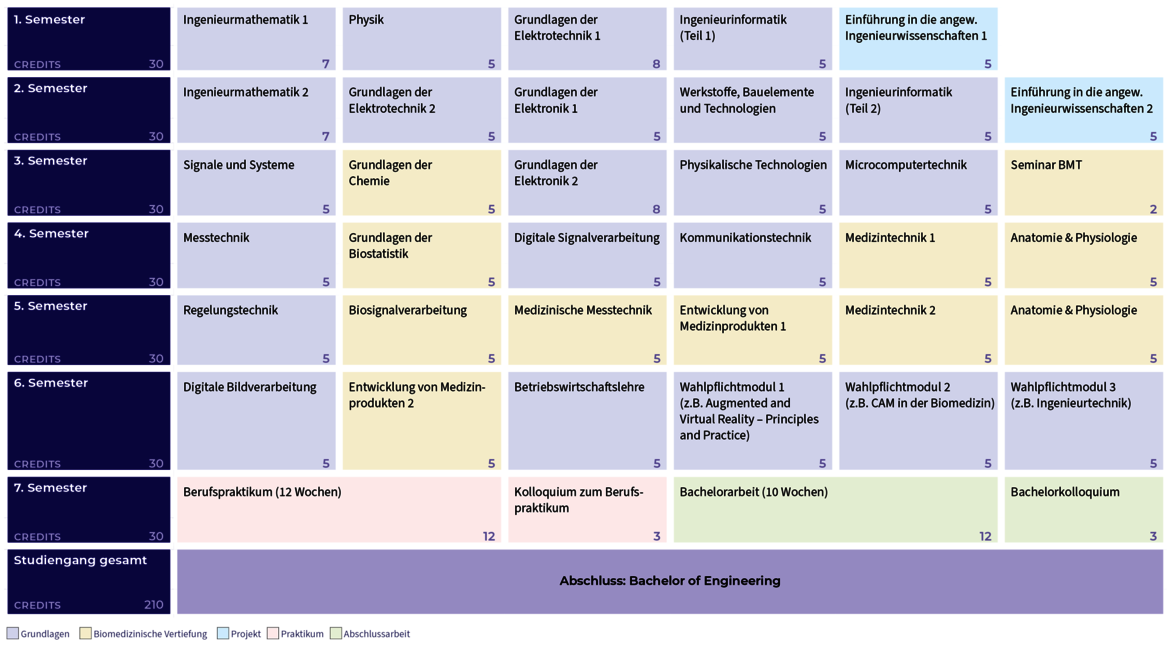 Table of study modules